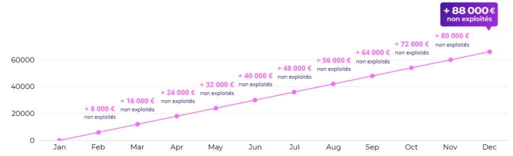 graphique perte de leads